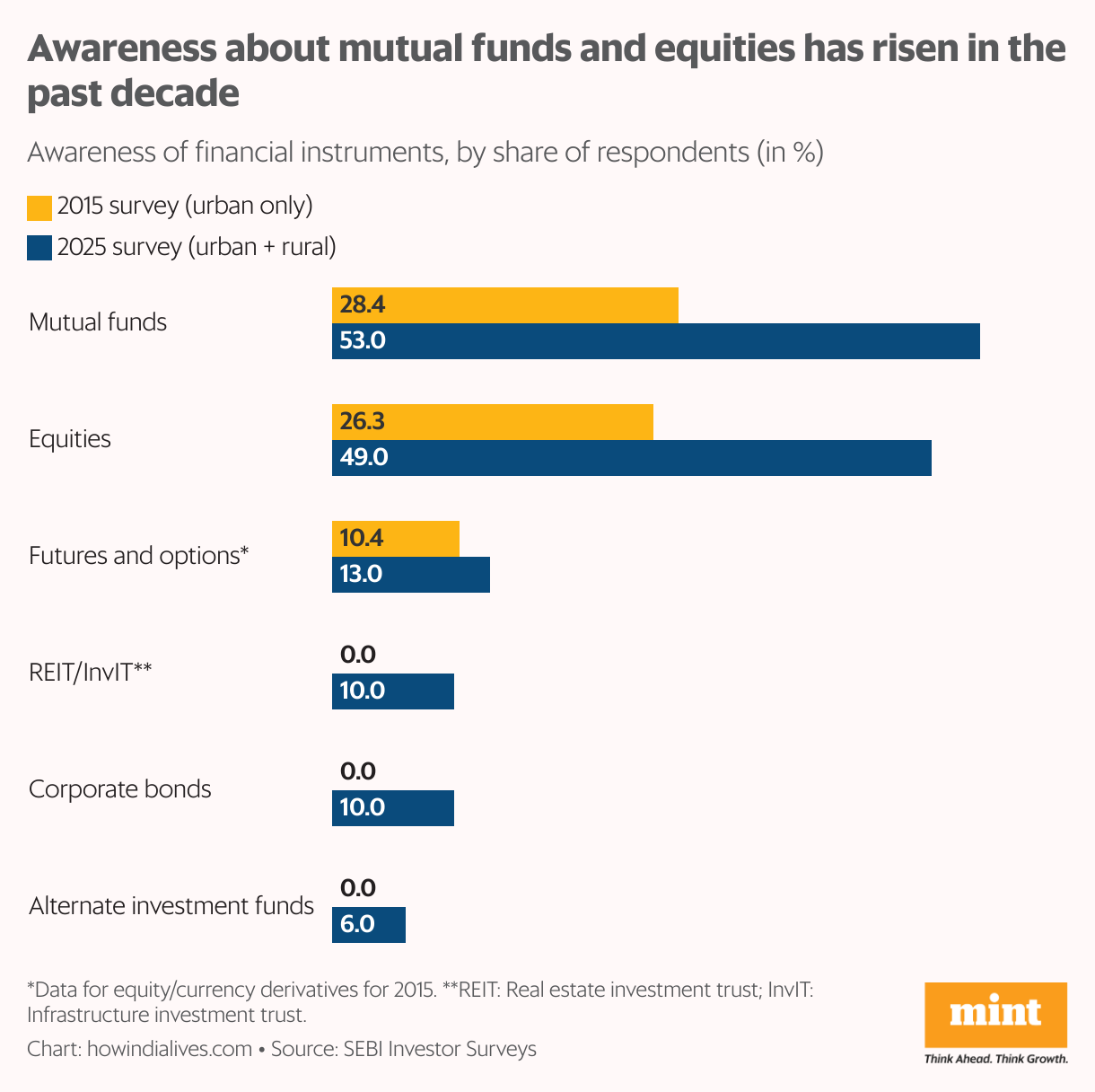 A horizontal grouped chart that shows awareness of Indian investors of six asset types in the securities products space in 2015 and 2025. All six have registered gains in this decadal period, led by mutual funds and equities.