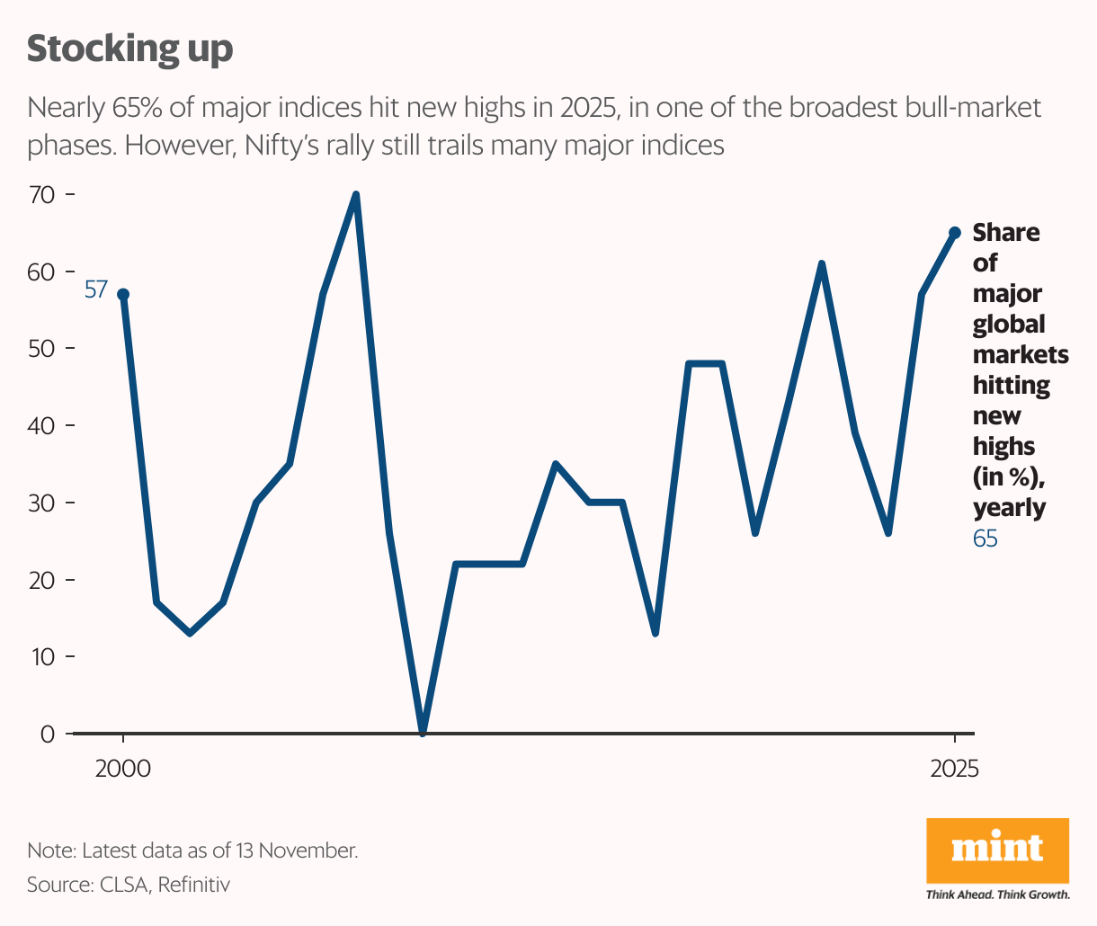 Stocking up (Line chart)
