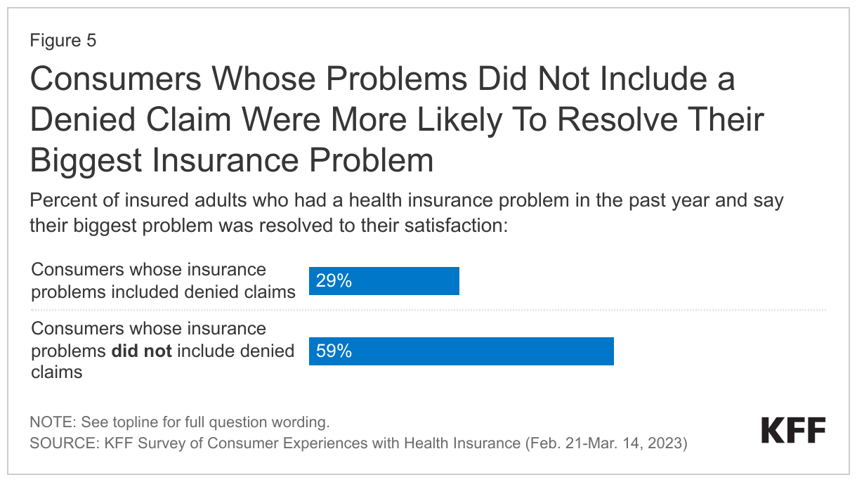 Consumers Whose Problems Did Not Include a Denied Claim Were More Likely To Resolve Their Biggest Insurance Problem data chart