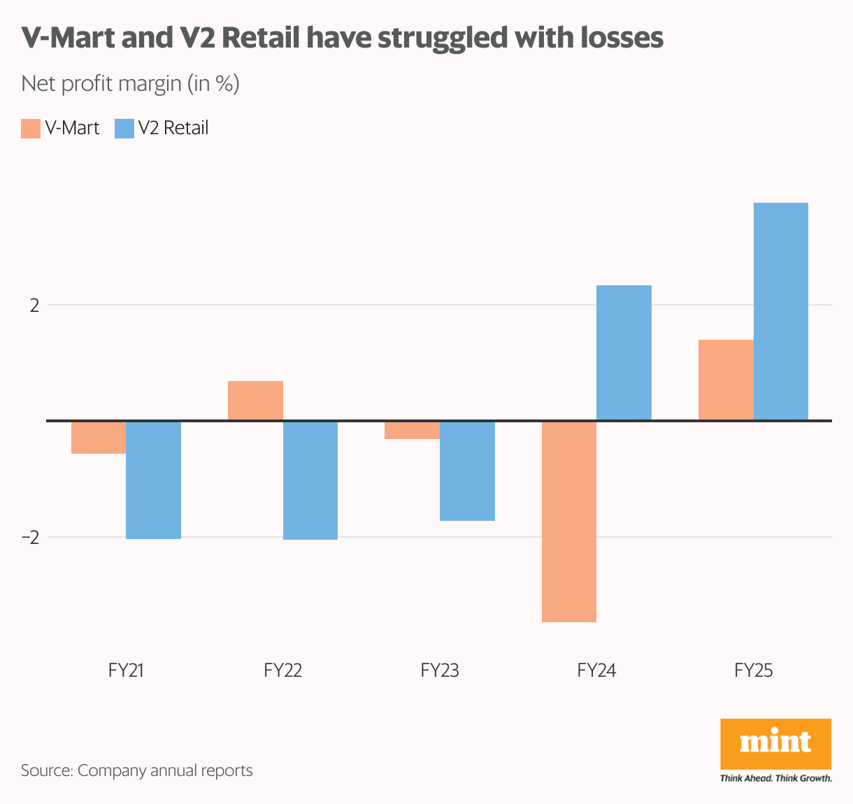 V-Mart and V2 Retail have struggled with losses (Grouped column chart)