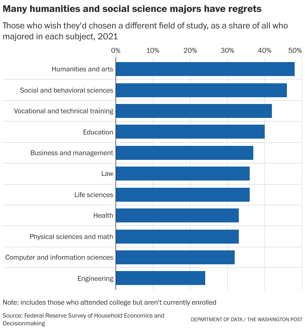 Nearly 2 in 5 of American college graduates regret their majors The