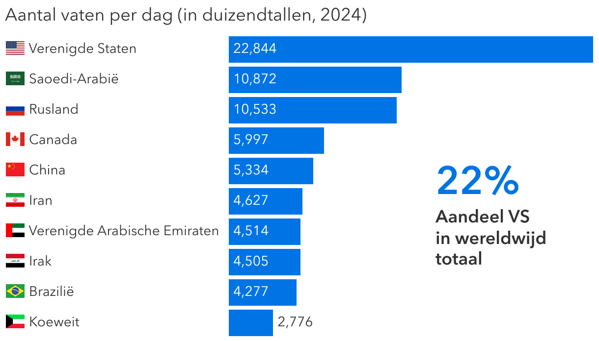 De VS zijn 's werelds grootste olie- en gasproducent