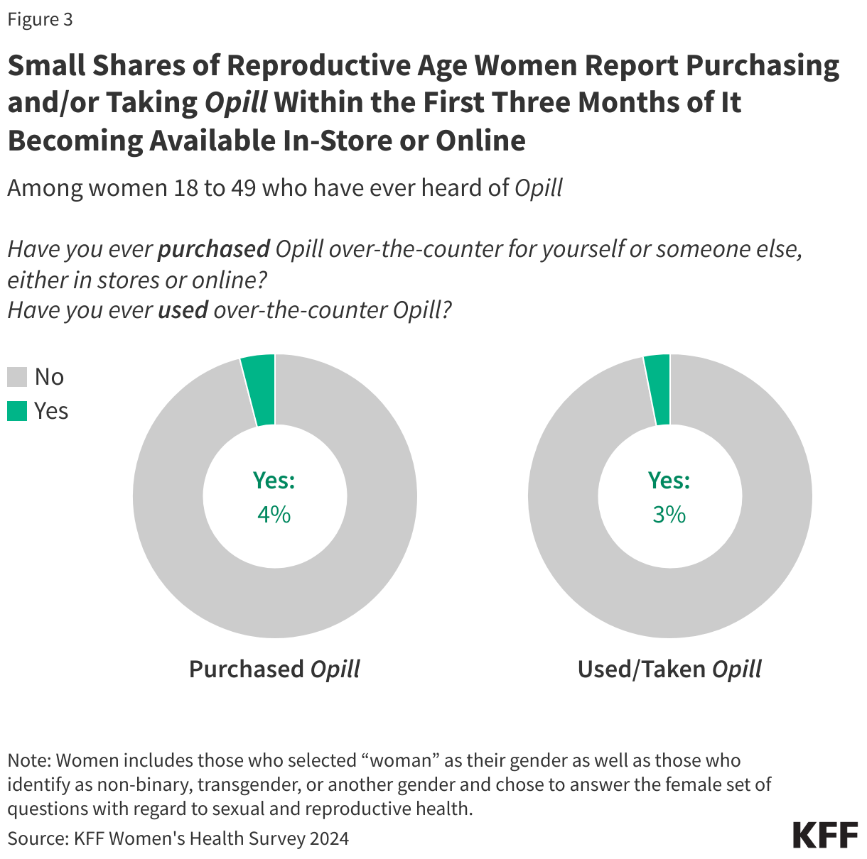 Small Shares of Reproductive Age Women Report Purchasing and/or Taking Opill Within the First Three Months of It Becoming Available In-Store or Online data chart