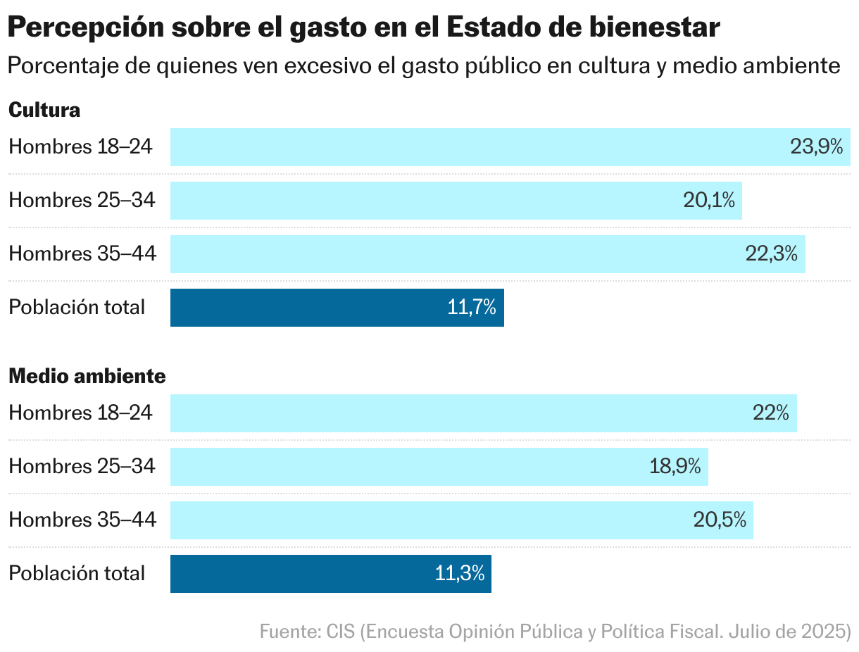 Percepción sobre el gasto en el estado de bienestar (Gráfico de barras)