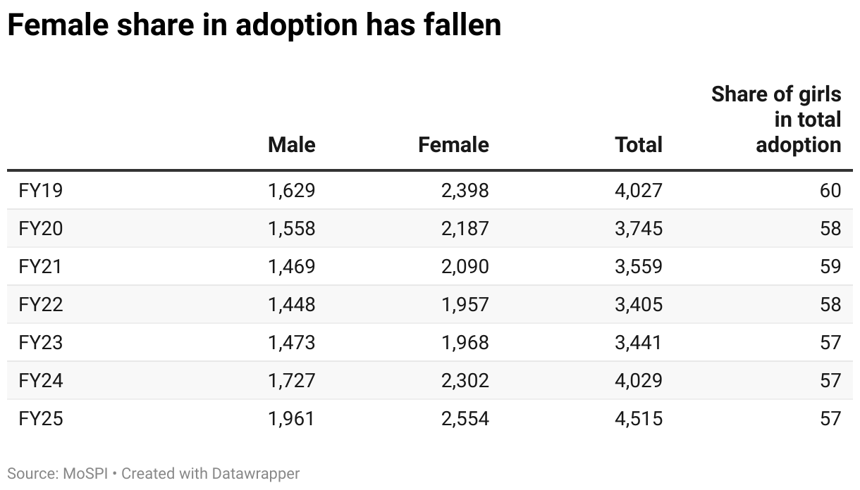 Female share in adoption has fallen (Table)