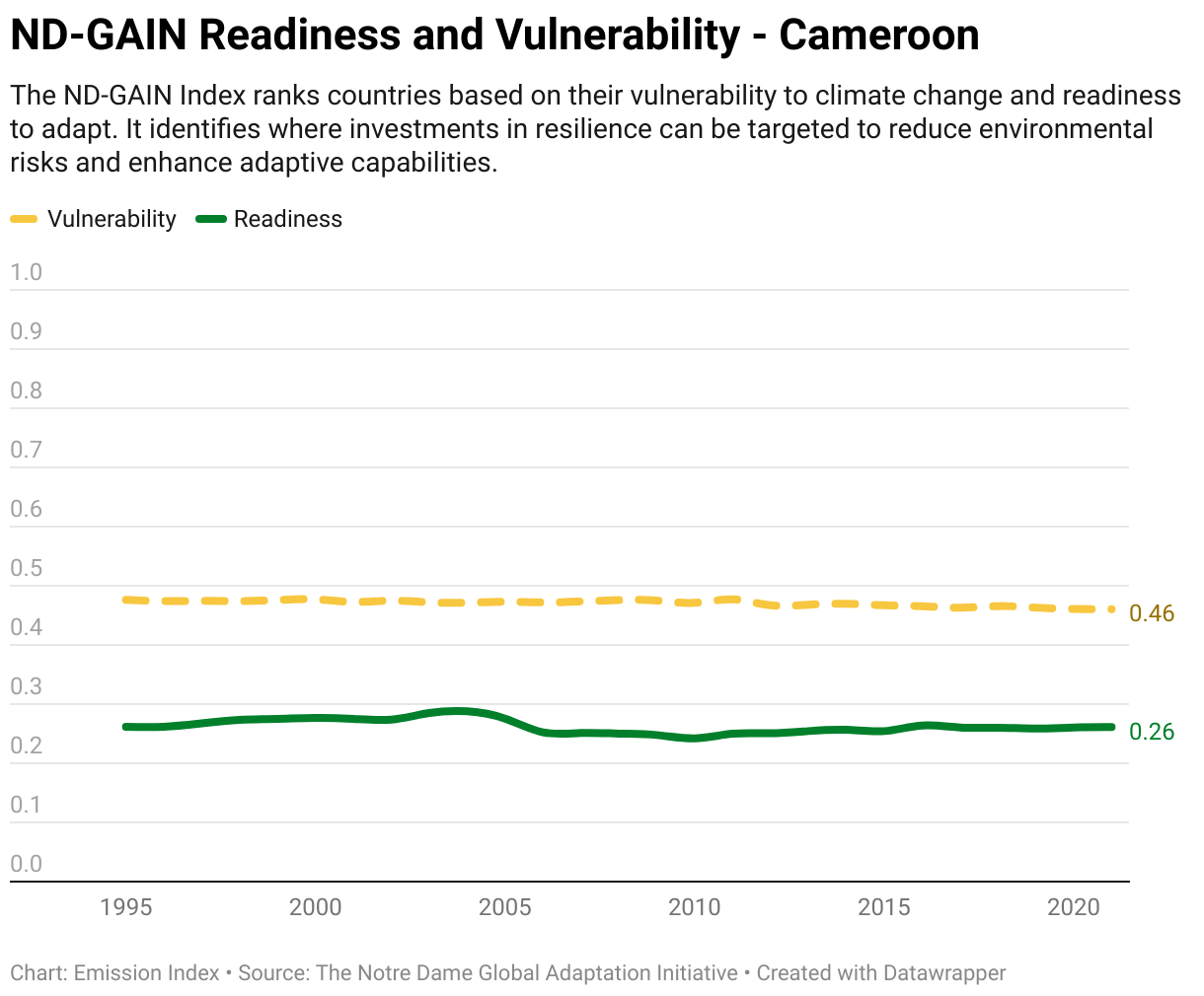 Greenhouse Gas Emissions in Cameroon 13 Line chart showing total greenhouse gas emissions in Cameroon since 1990.