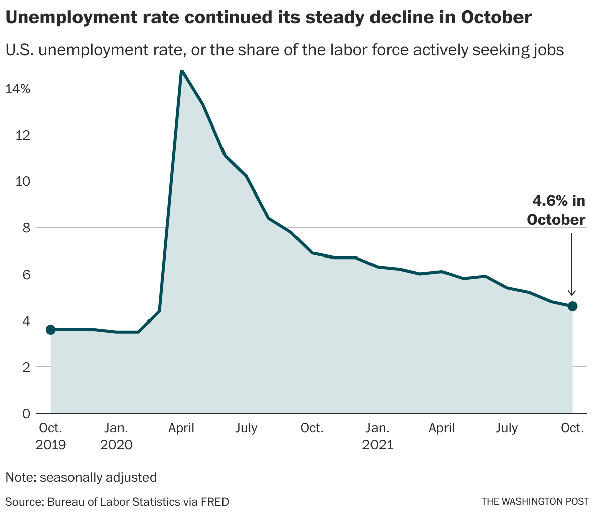 October jobs report US economy added 531,000 jobs The Washington Post