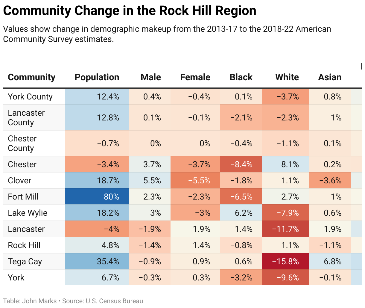 Census data on Rock Hill, Fort Mill area demographic diversity Rock