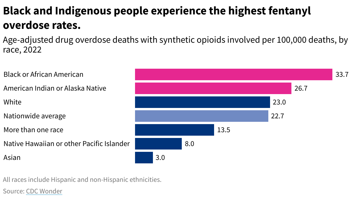 A bar chart depicting the different overdose death rates per 100,000 deaths from fentanyl by race in 2022. 