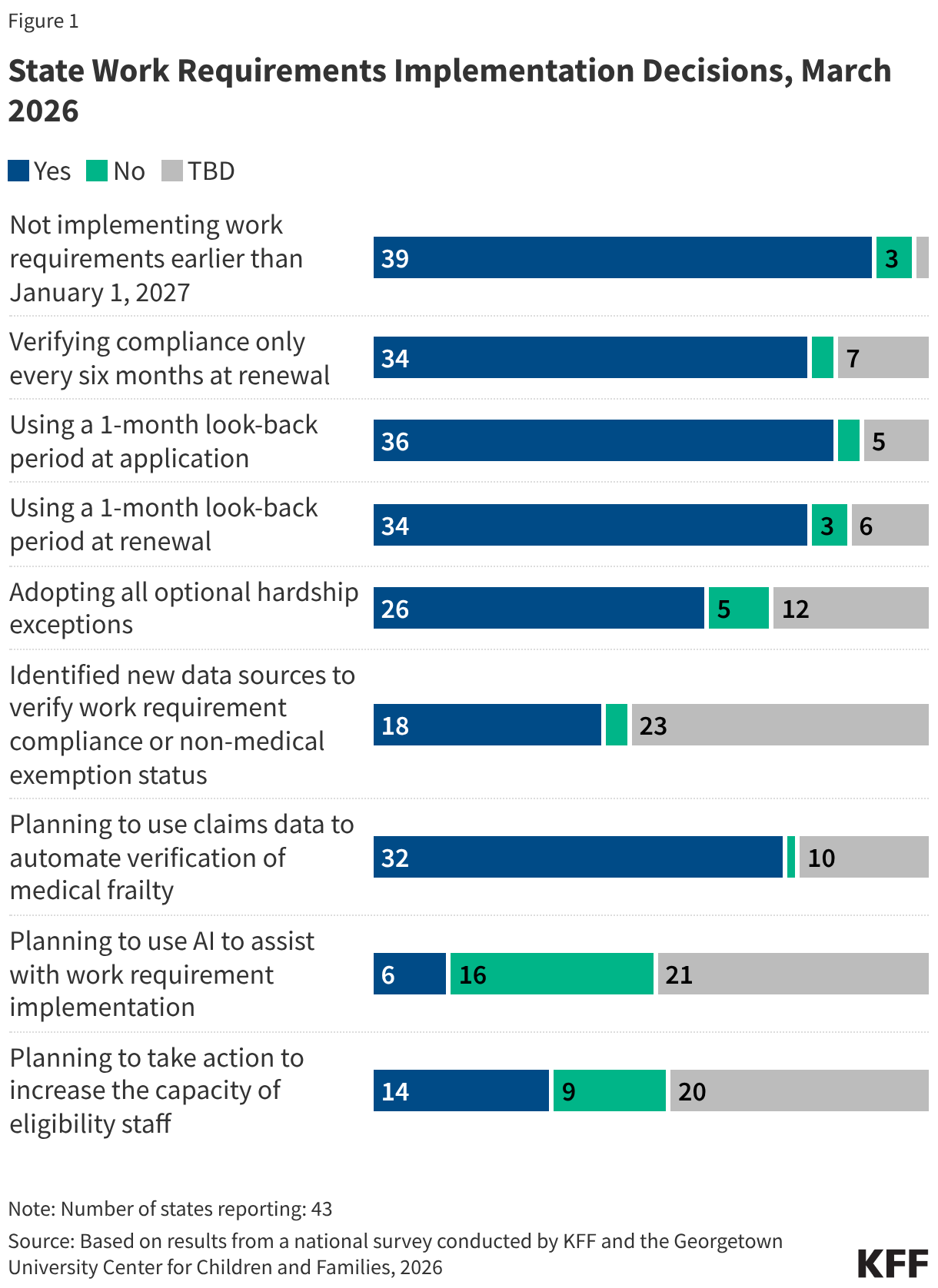 State Work Requirements Implementation Decisions, March 2026 (Stacked Bars)