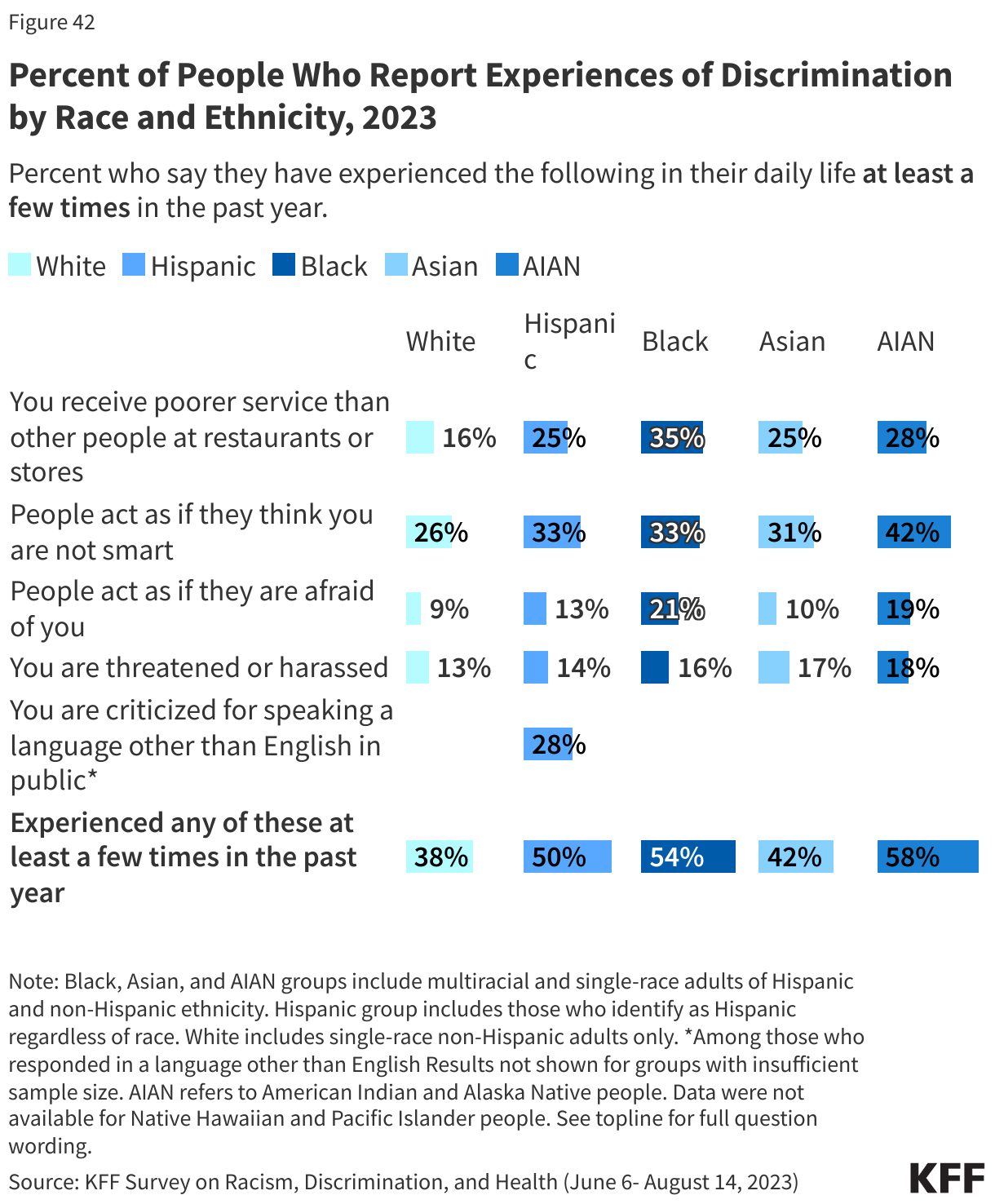 Percent of People Who Report Experiences of Discrimination by Race and Ethnicity, 2023 data chart