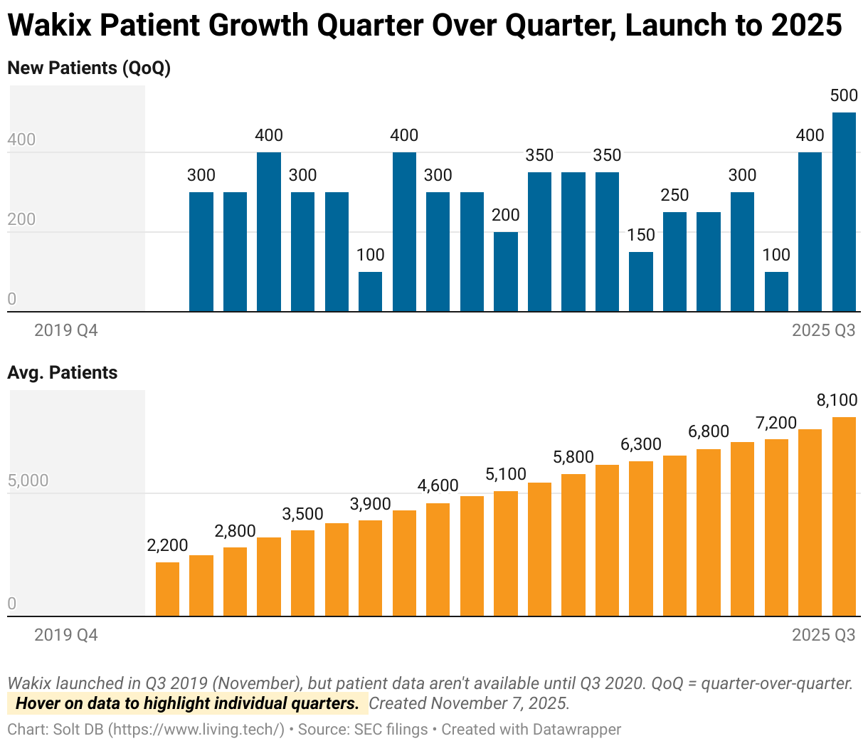 A two panel column chart showing the quarter over quarter growth in patients being prescribed Wakix.