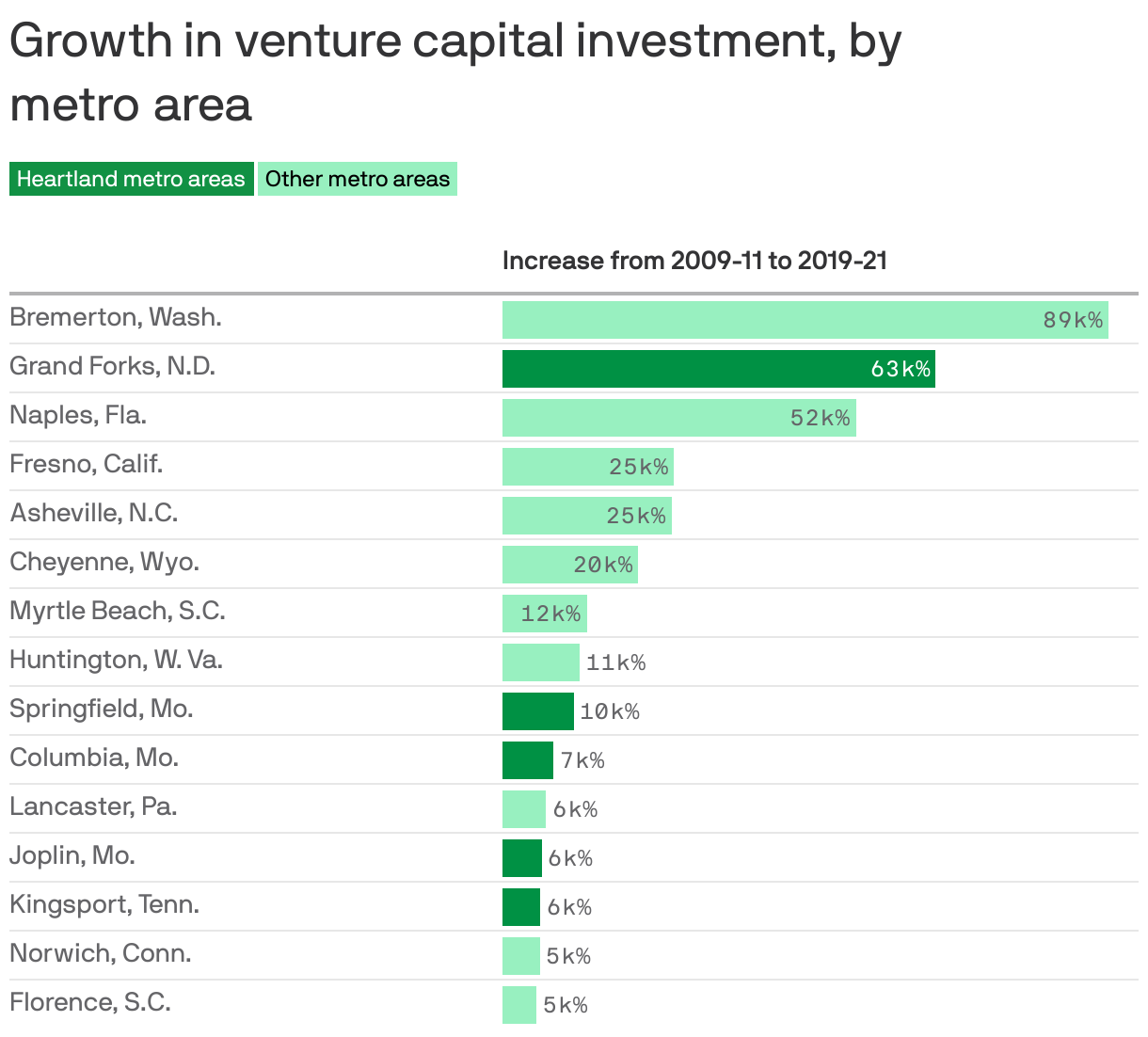 Growth in venture capital investment, by metro&nbsparea