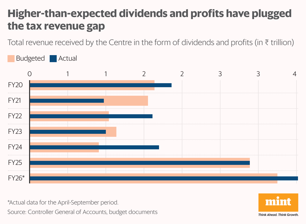 Higher-than-expected dividends and profits have plugged the tax revenue gap (Bullet Bars)