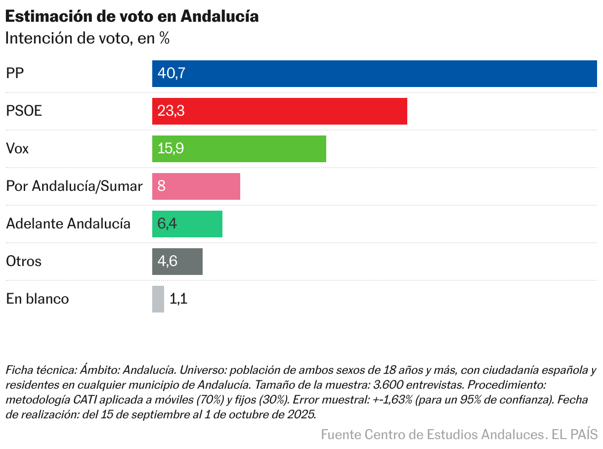 Gráfico de barras