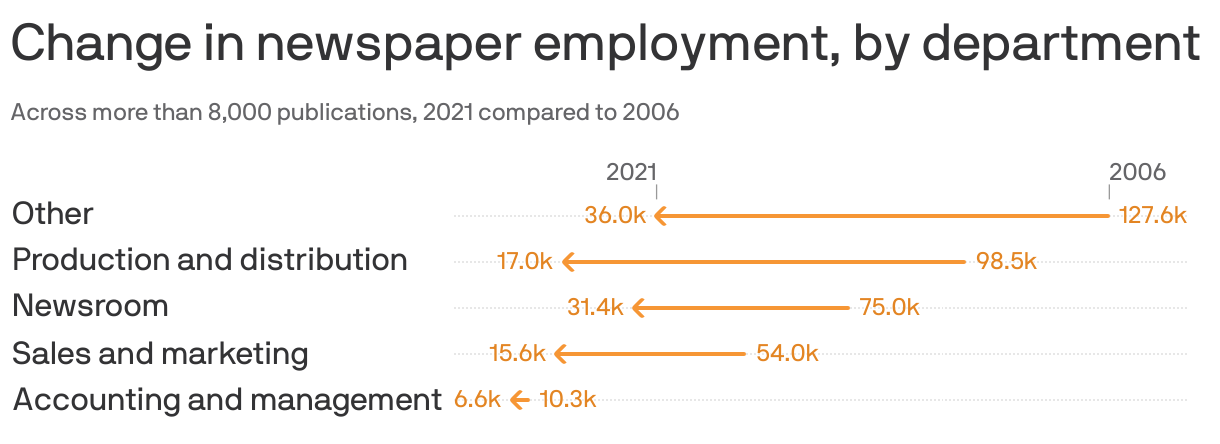 Change in newspaper employment, by department