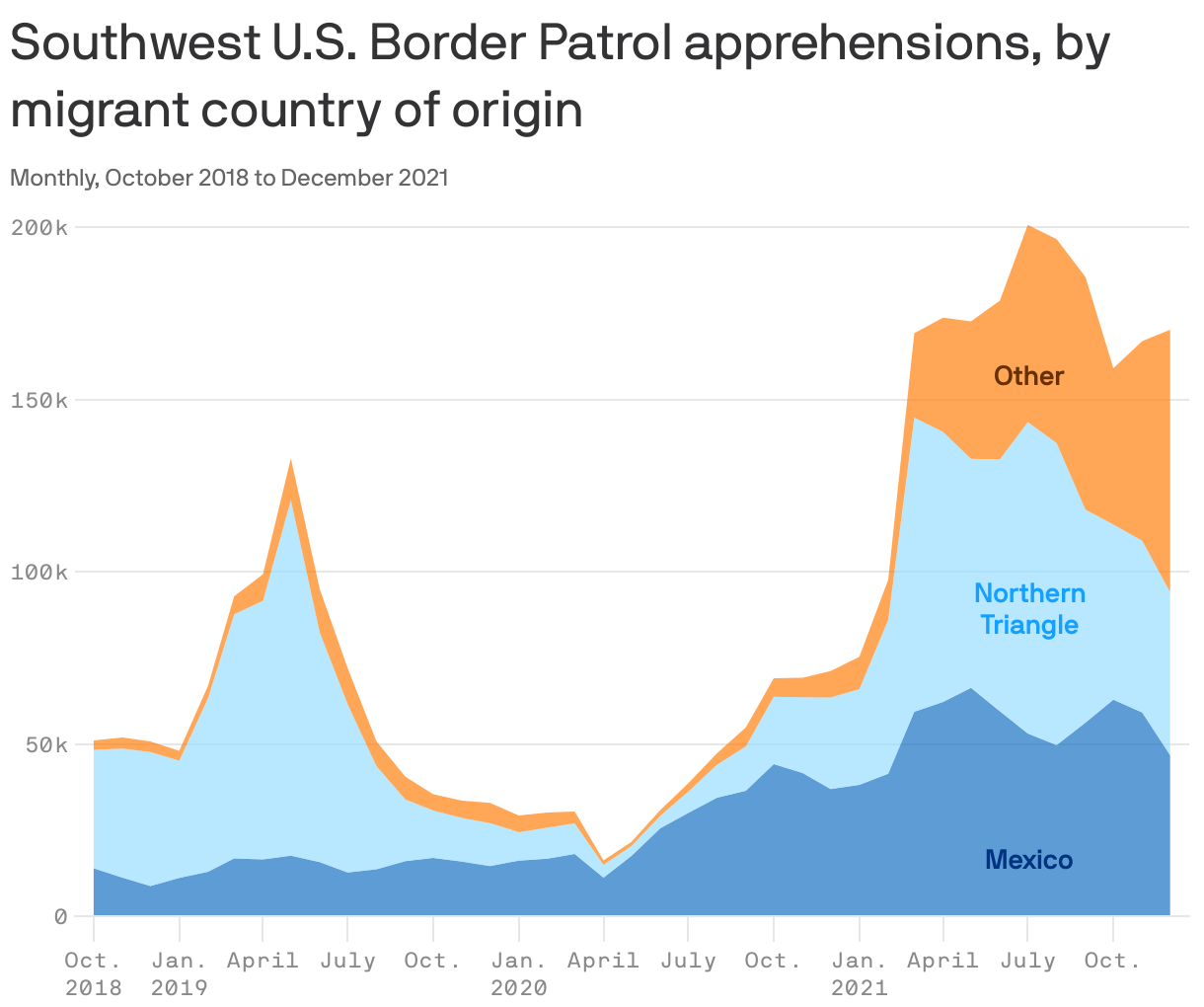 Southwest U.S. Border Patrol apprehensions, by migrant country of origin