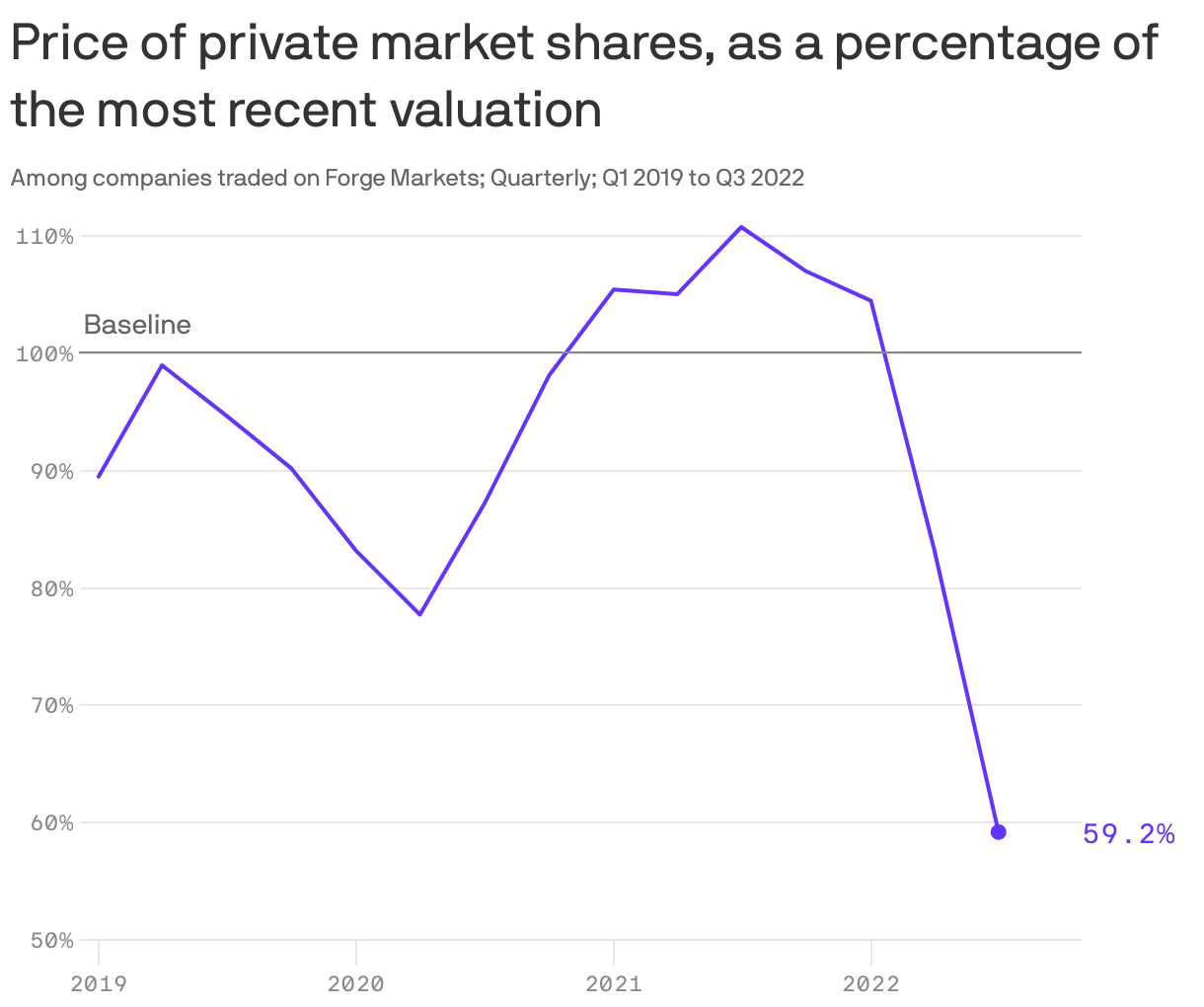 Price of private market shares, as a percentage of the most recent valuation