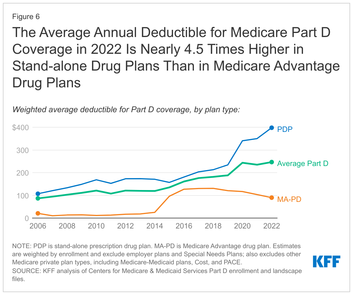 The Average Annual Deductible for Medicare Part D Coverage in 2022 Is Nearly 4.5 Times Higher in Stand-alone Drug Plans Than in Medicare Advantage Drug Plans