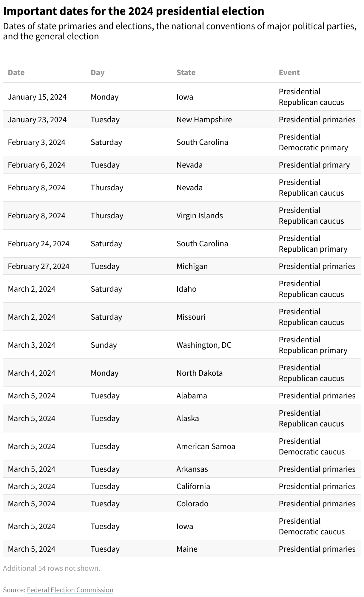 A table of all Democratic and Republican presidential caucuses and primaries for the 2024 presidential election.