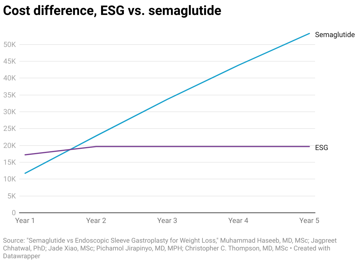 Over the course of five years Semaglutide is more than 50k and ESG stays around 20K. 