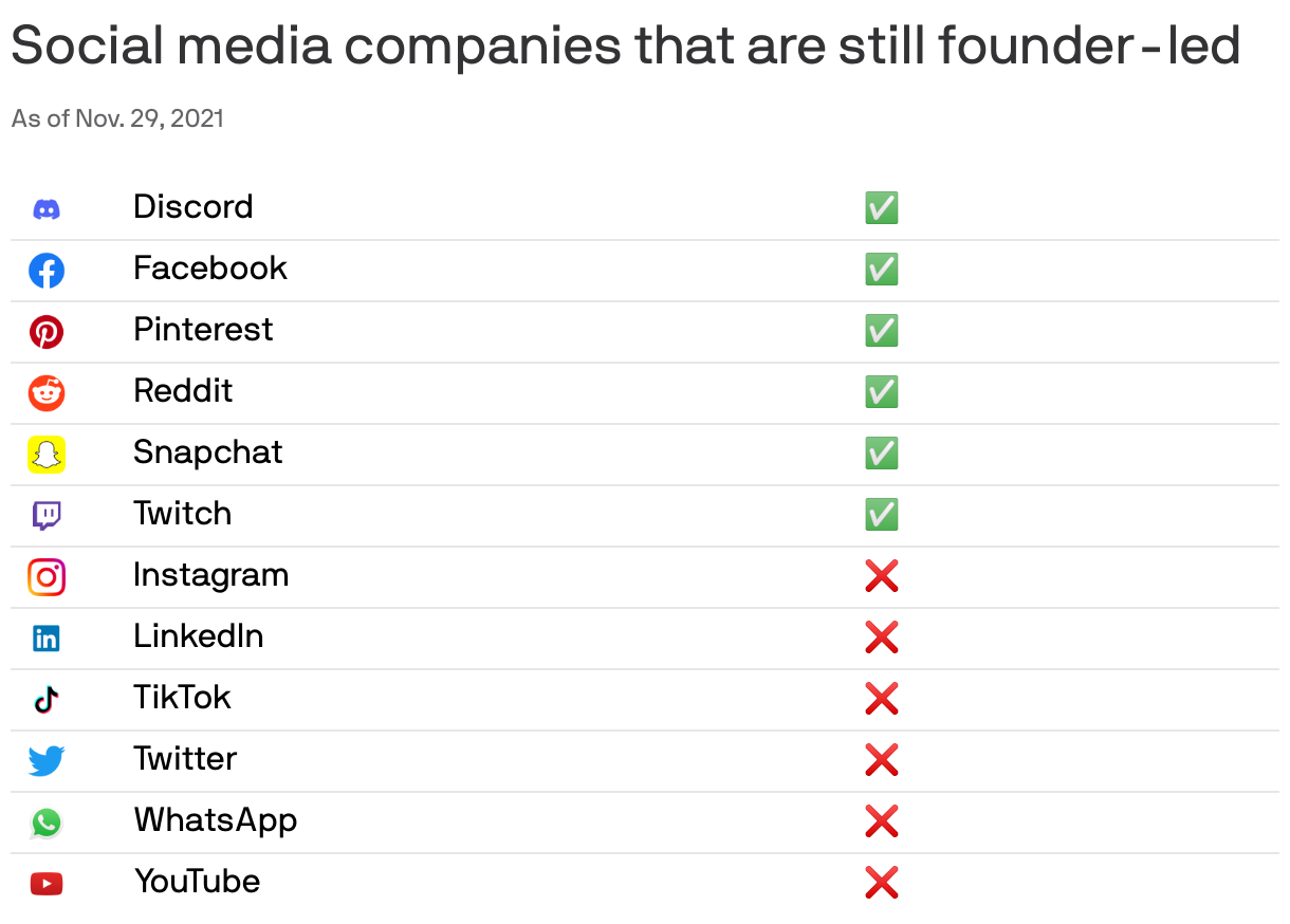 Social media companies that are still founder-led