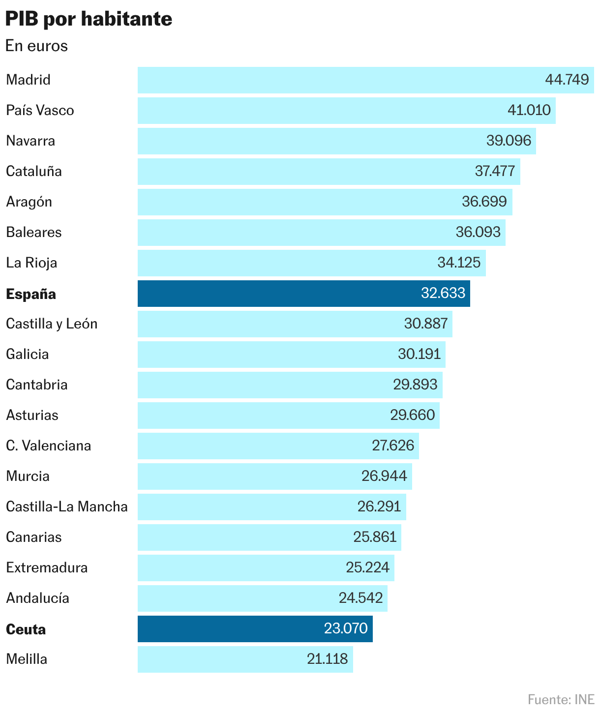 PIB por habitante (Gráfico de barras)