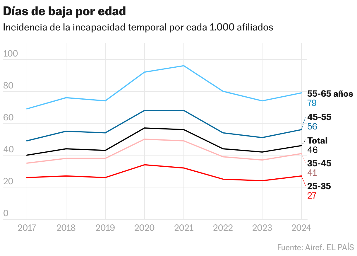 Días de baja por edad (Líneas)