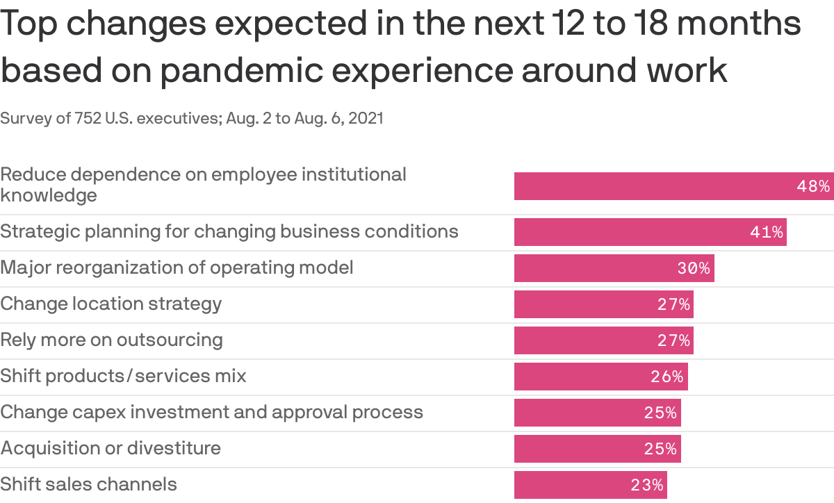 Top changes expected in the next 12 to 18 months based on pandemic experience around work