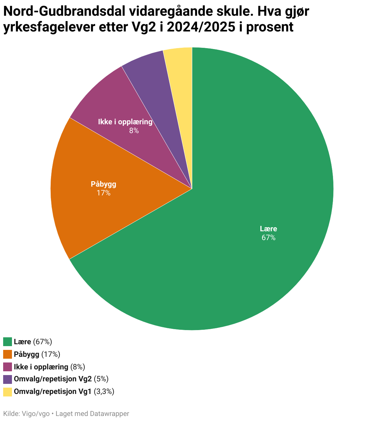 Nord-Gudbrandsdal vidaregåande skule. Hva gjør yrkesfagelever etter Vg2 i 2024/2025 i prosent (Pie Chart)