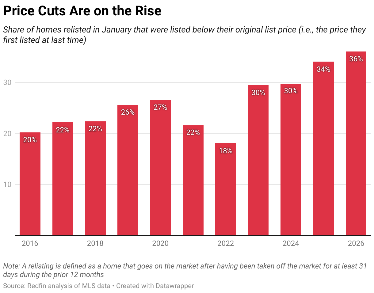 Price Cuts Are on the Rise (Column Chart)