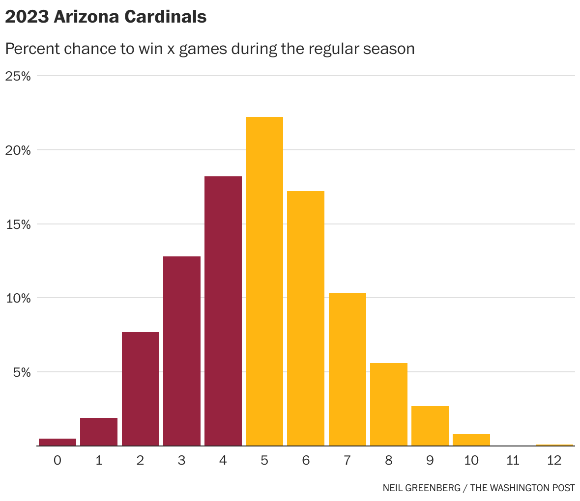 The Arizona Cardinals shouldn't be as bad as their odds suggest