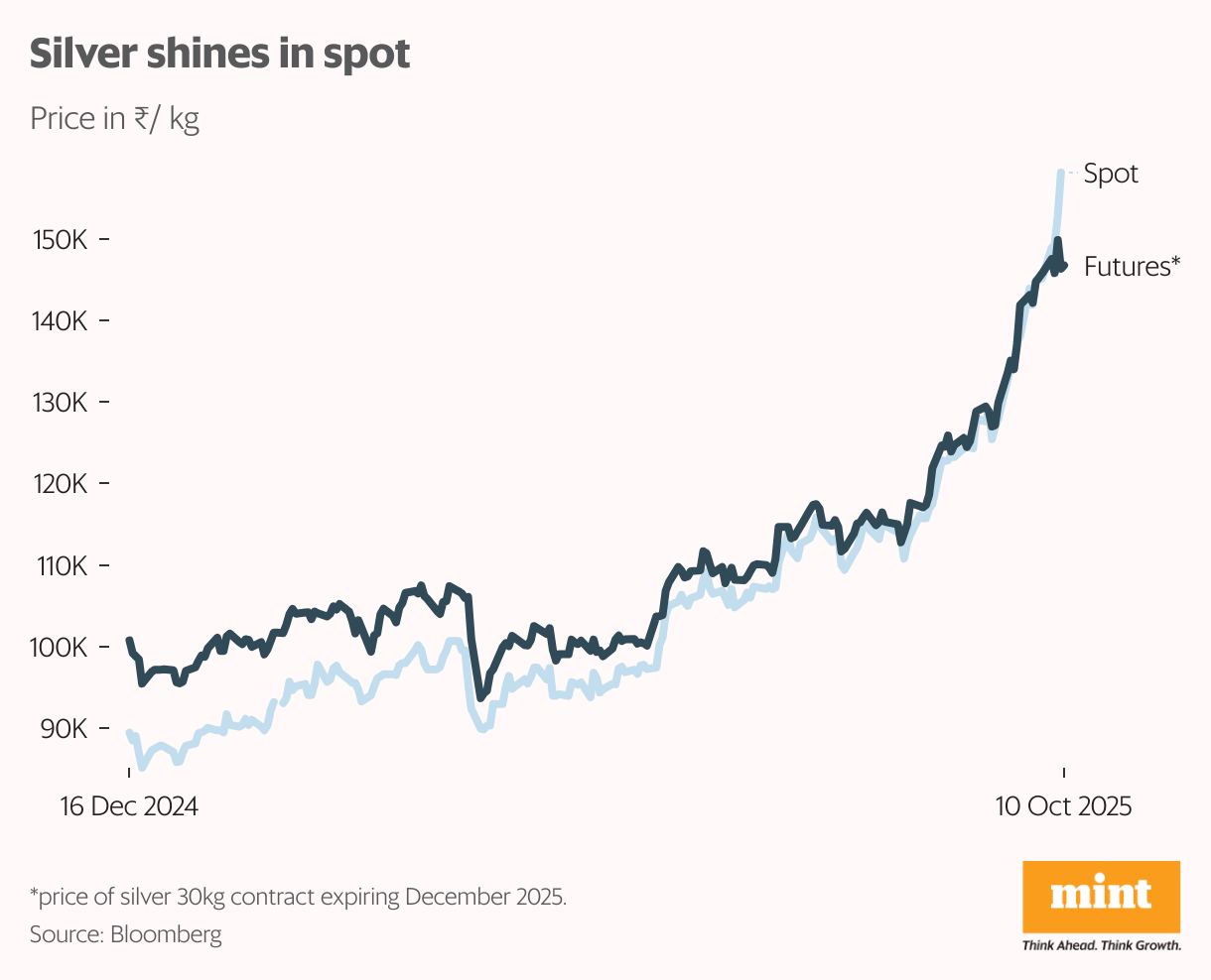 Silver shines in spot (Line chart)