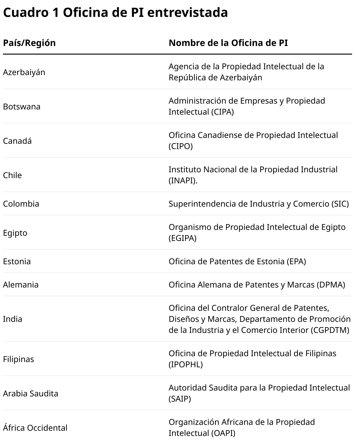 Cuadro 1 Oficina de PI entrevistada (Tabla)