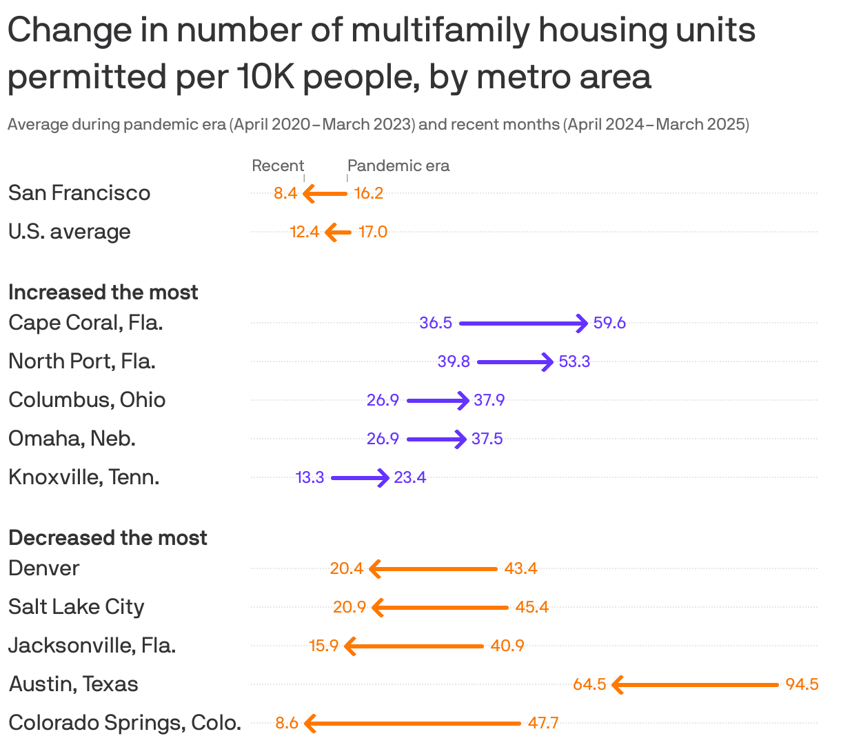 Change in number of multifamily housing units permitted per 10K people, by metro area