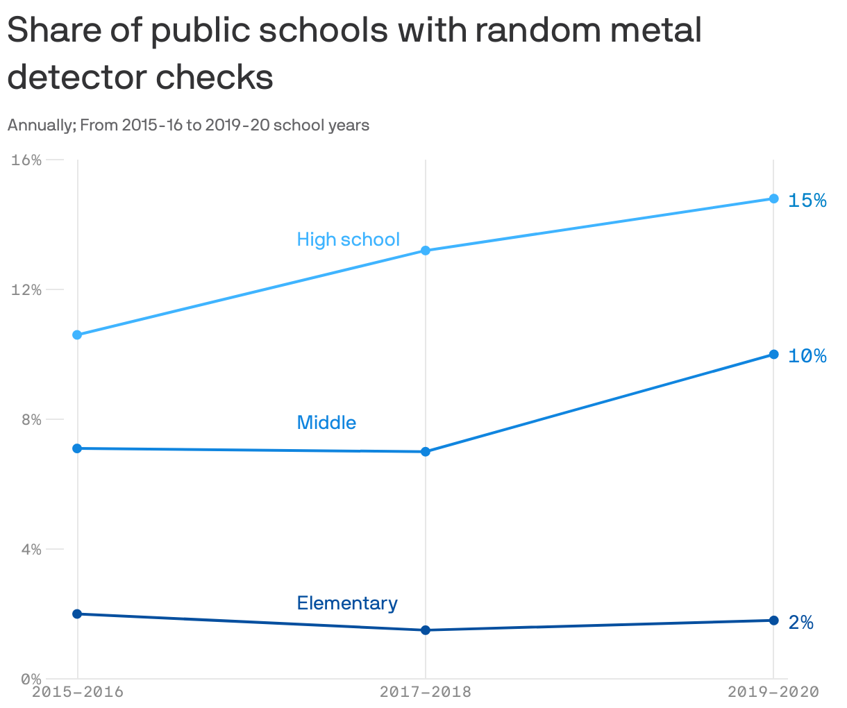 Metal detector to be installed at elementary school where 6yearold