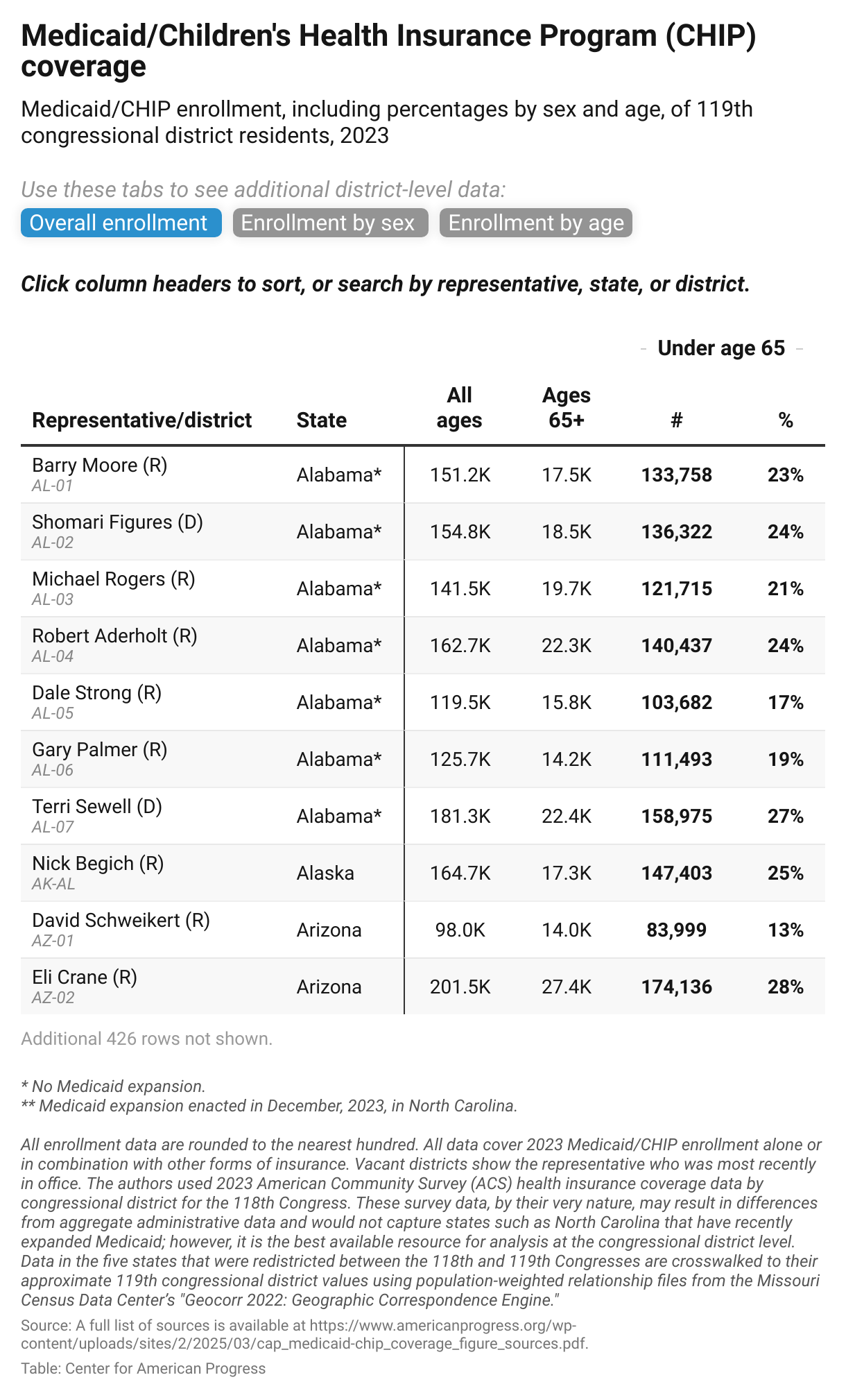 This interactive map and table explores Medicaid/CHIP coverage by 119th congressional district, including by age group, sex, and reproductive age. 