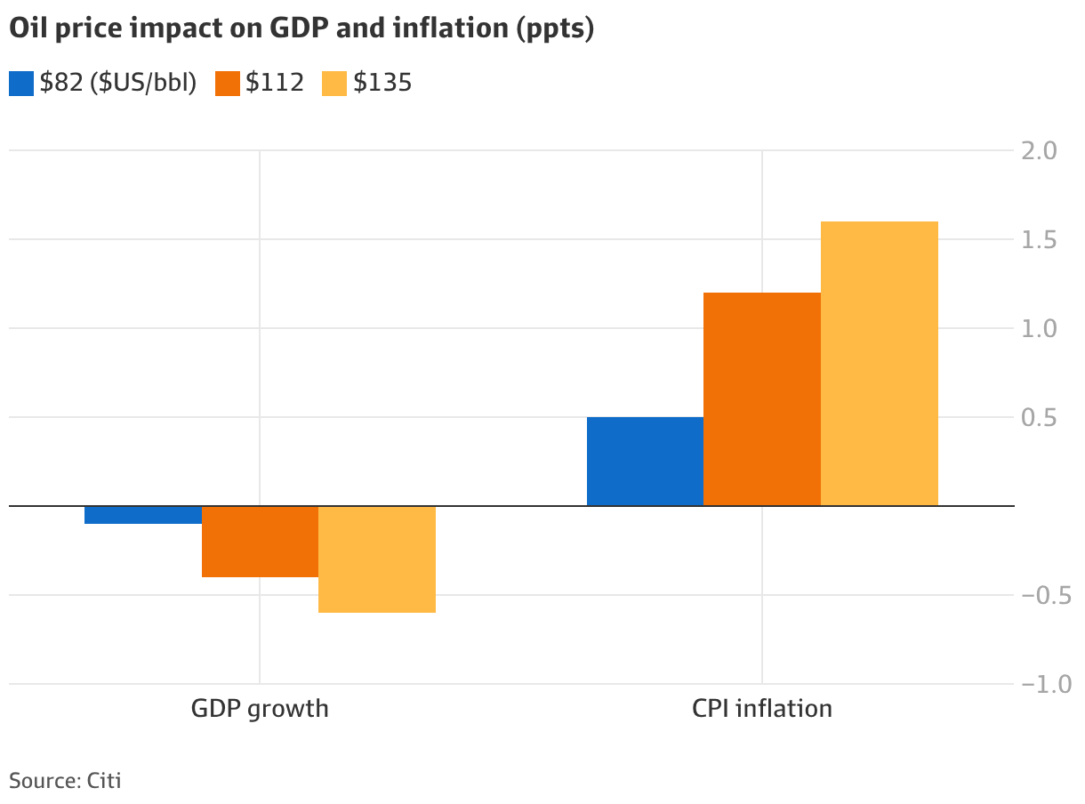 Australian economy: Rising fuel prices threaten GDP growth and increase ...