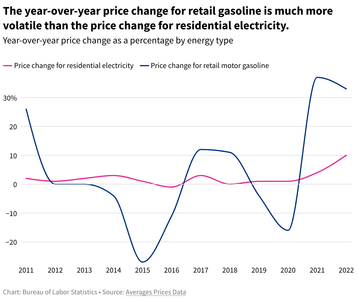 A line graph depicting the year-over-year price change as a percentage for residential electricity and retail gasoline.