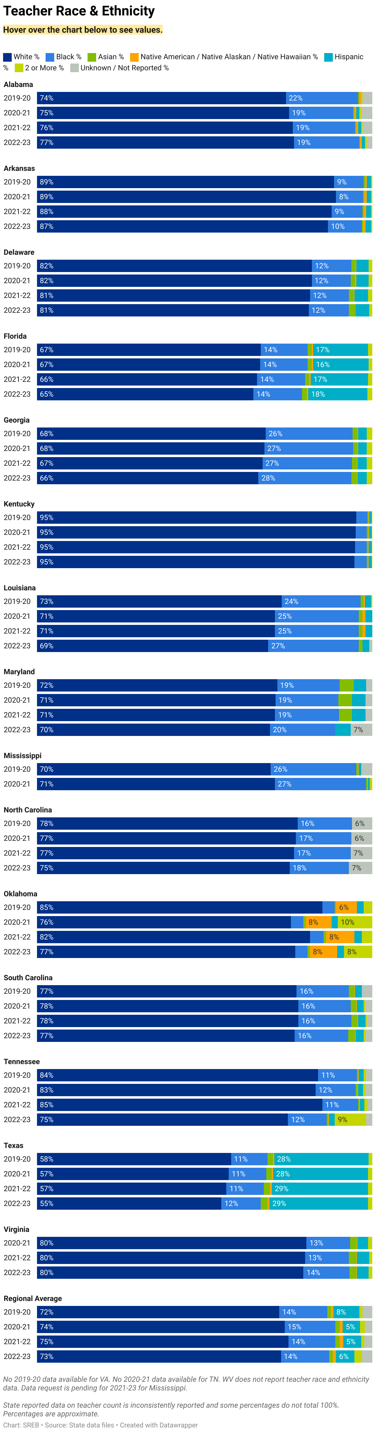 Sets of bar graphs for each state in the SREB region showing teacher demographics by race/ethnicity for 2019-20 through 2022-23. 