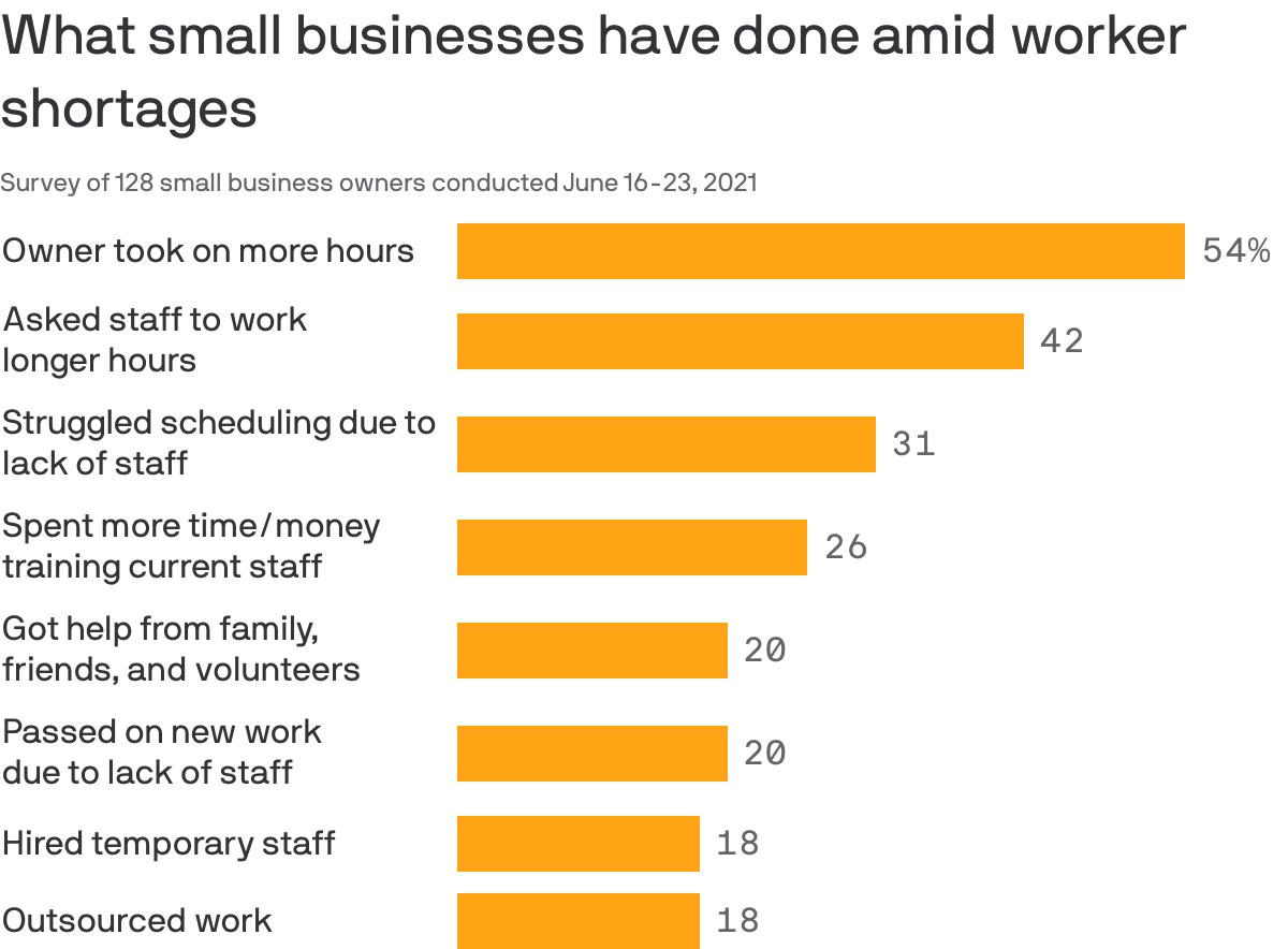 What small businesses have done amid worker shortages


