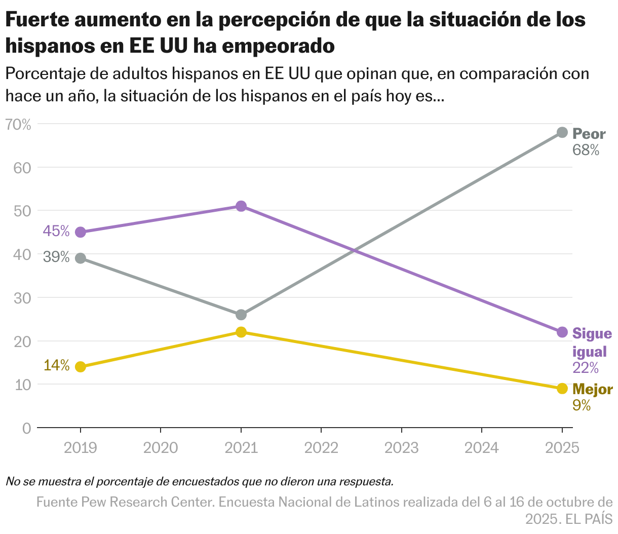 Fuerte aumento en la percepción de que la situación de los hispanos en EE UU ha empeorado (Líneas)