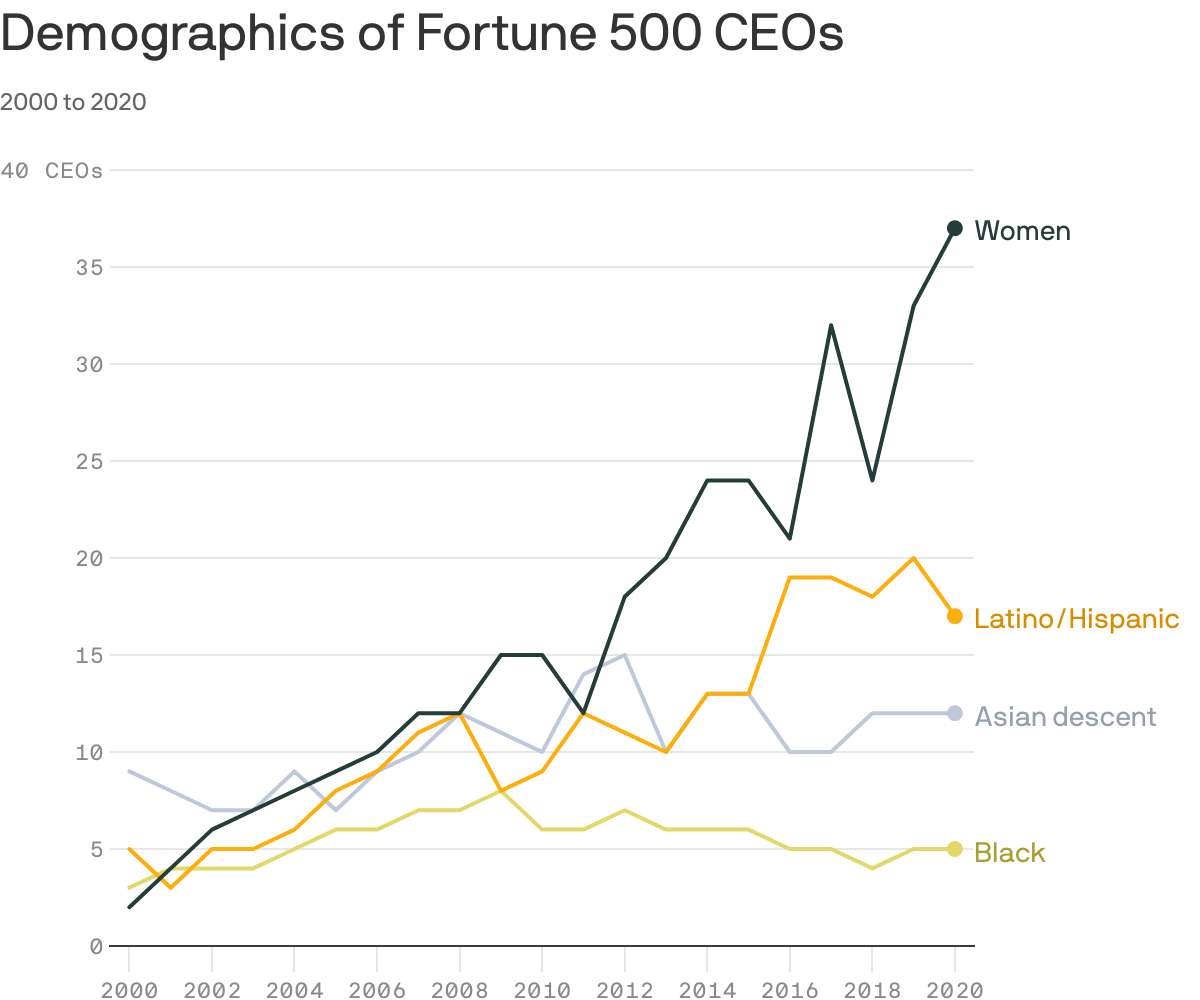 Demographics of Fortune 500 CEOs