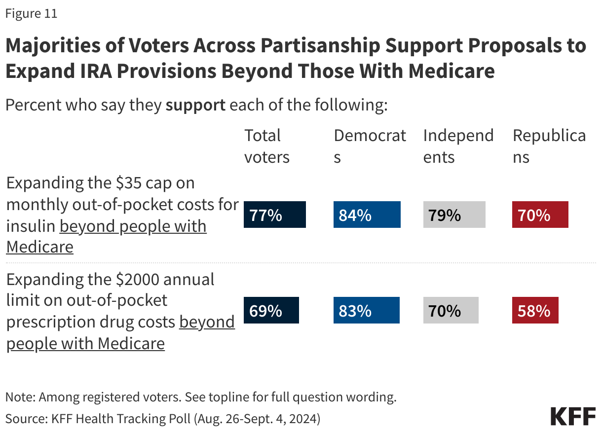 Majorities of Voters Across Partisanship Support Proposals to Expand IRA Provisions Beyond Those With Medicare data chart