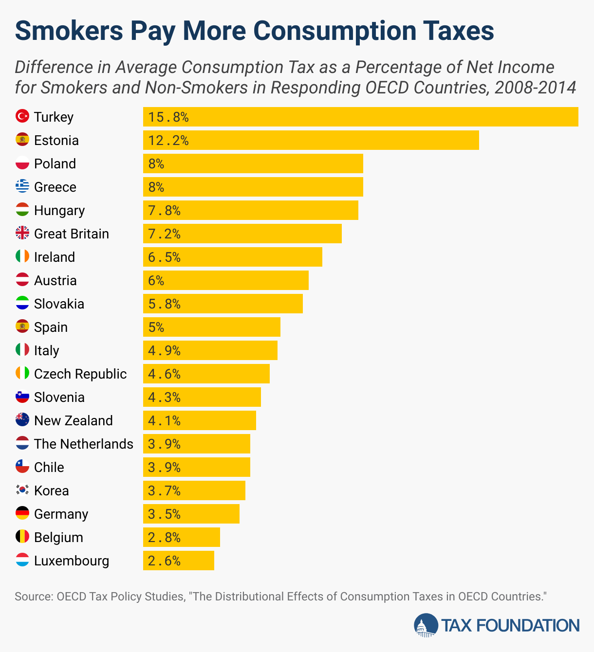 The Poorest Smokers Pay the Most (Bar Chart)
