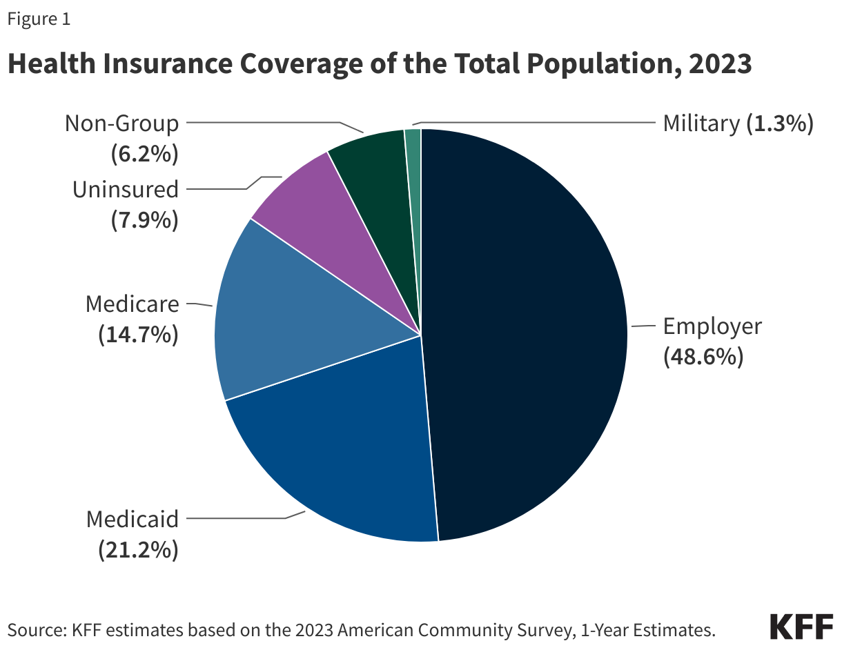 Health Insurance Coverage of the Total Population, 2023