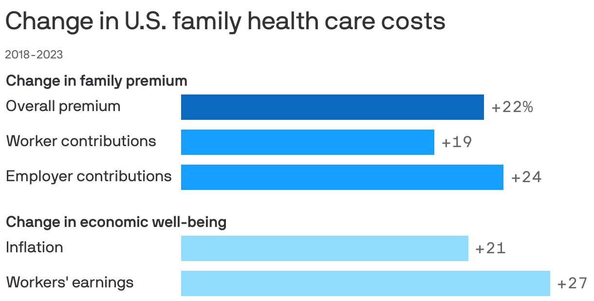 Change in U.S. family health care costs