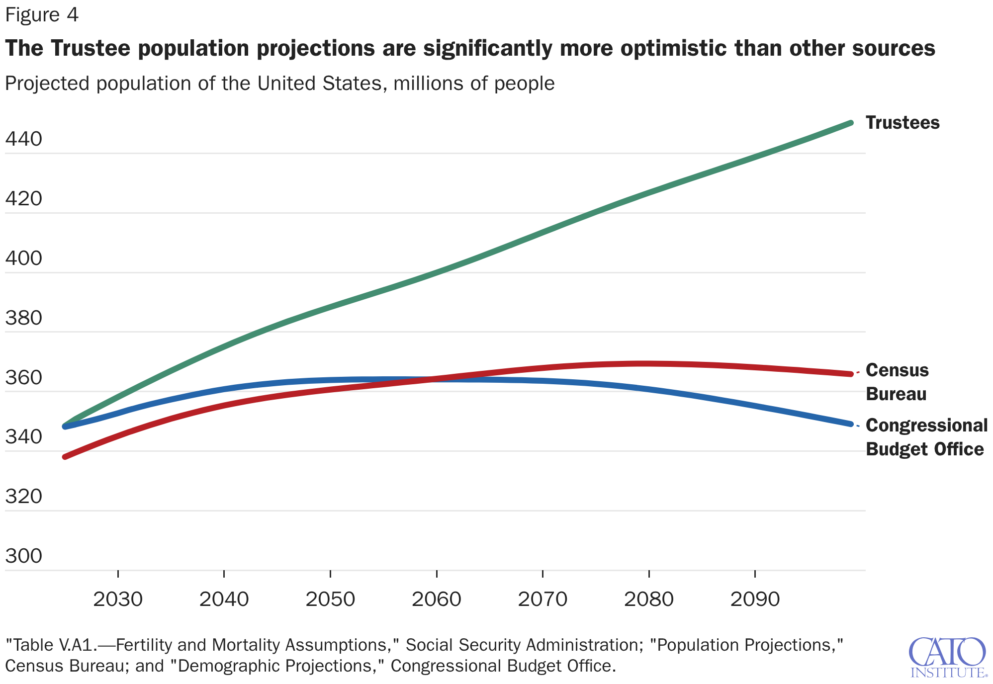 The Trustee population projections are significantly more optimistic than other sources
