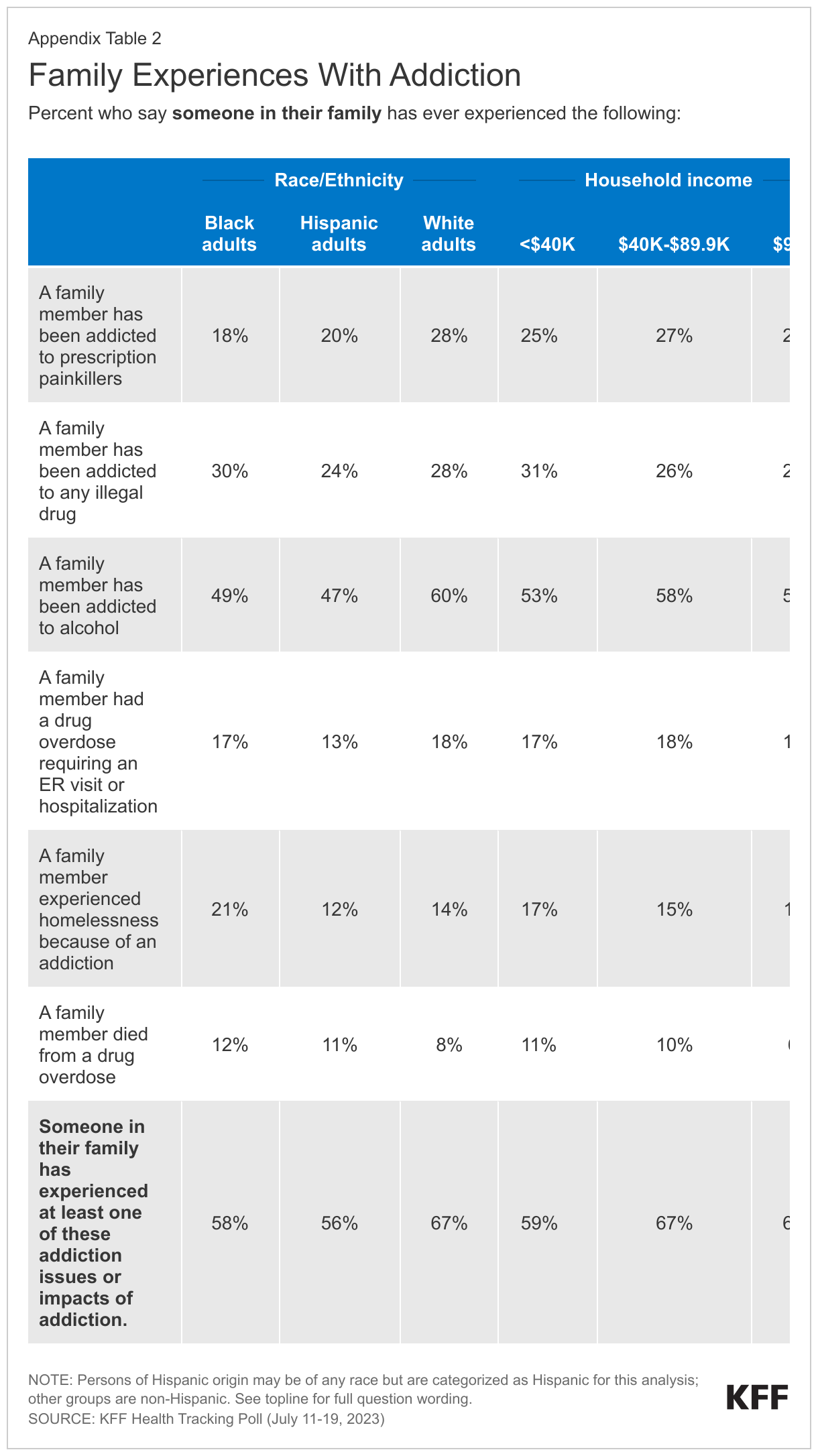 Family Experiences With Addiction data chart