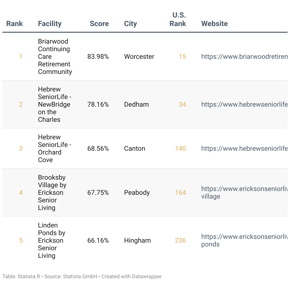 Ranking of America's Best Continuing Care Retirement Communities 2025, List of Massachusetts